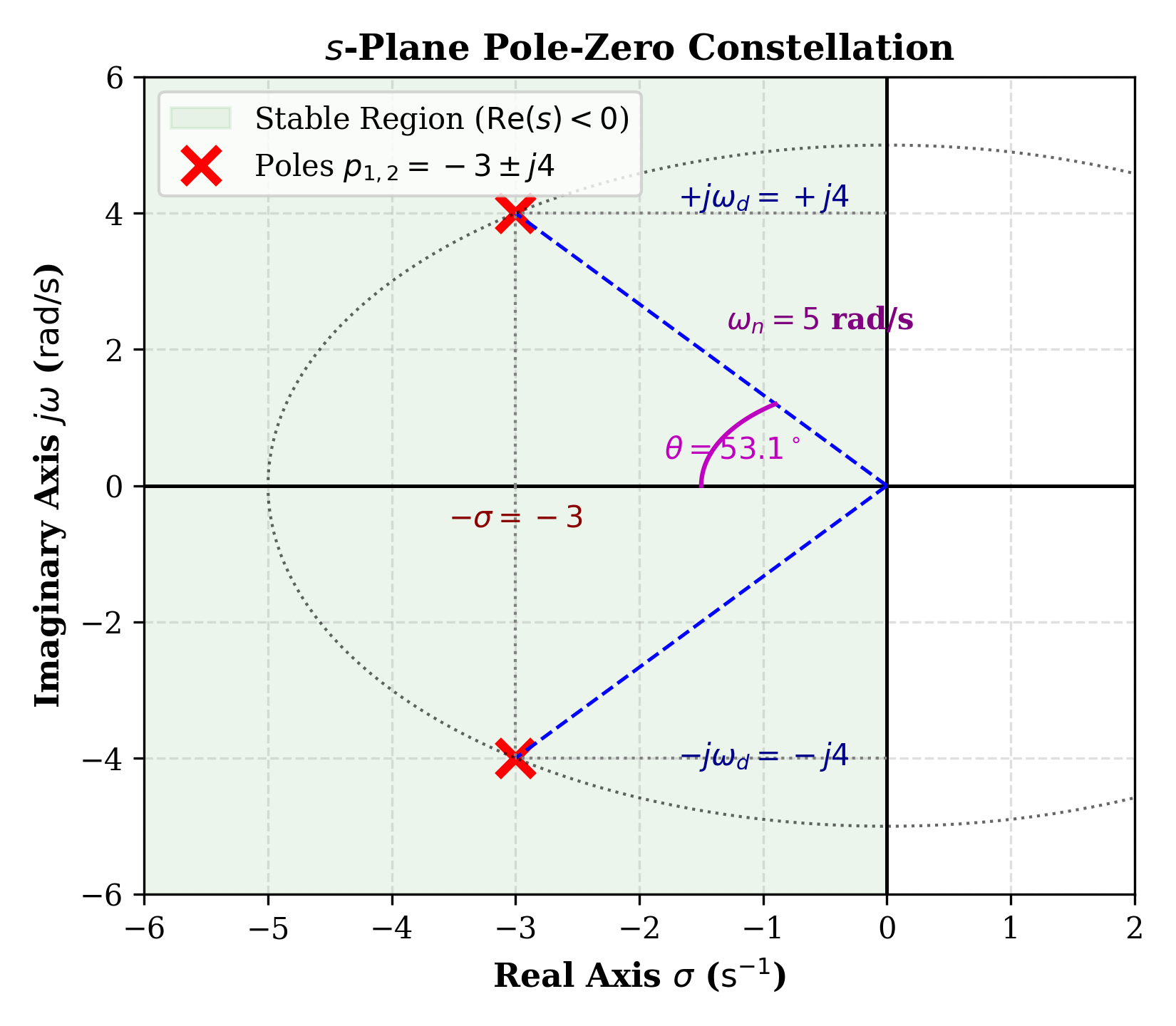 S Plane Pole Zero