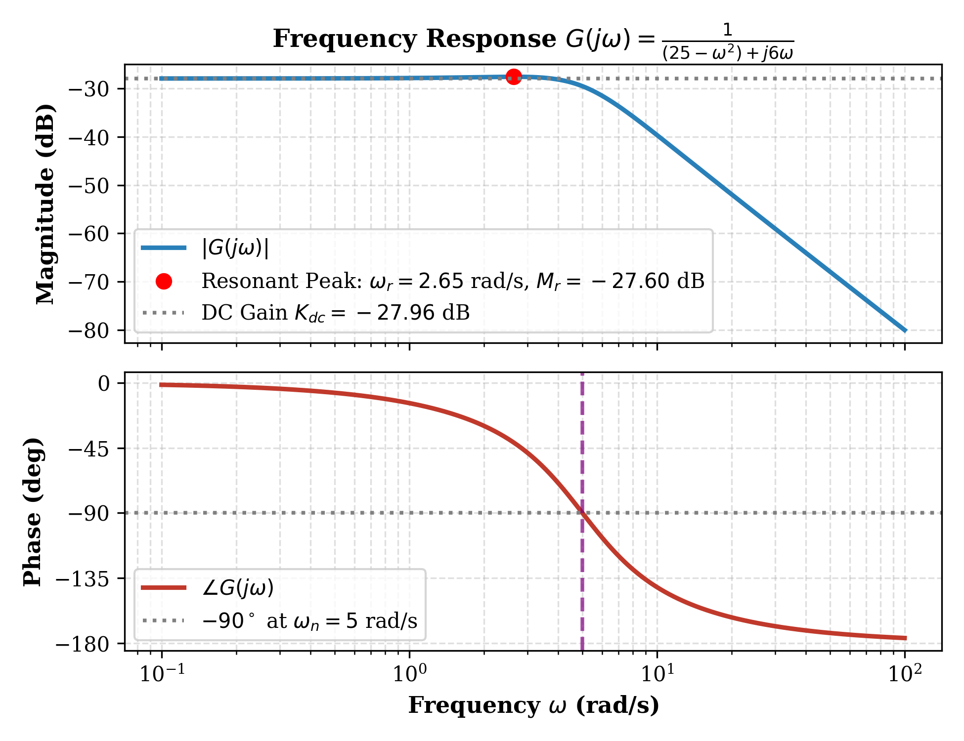 Diagram Bode